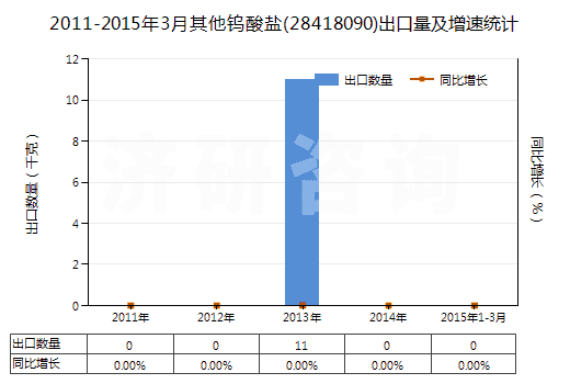 2011-2015年3月其他鎢酸鹽(28418090)出口量及增速統(tǒng)計(jì)
